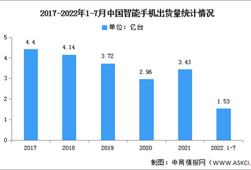 2022年1-7月中国智能手机出货量及市场结构分析（图）