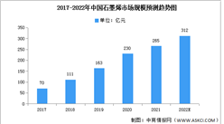 2022年中國石墨烯市場規模及下游應用預測分析（圖）