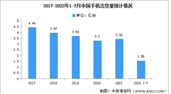 2022年1-7月中国手机市场分析：出货量达1.56亿台（图）