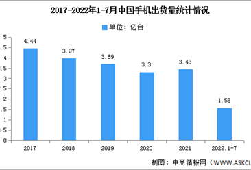2022年1-7月中國手機國內外品牌出貨量及上市情況分析（圖）