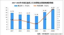2022年中国石油化工市场现状及大型项目预测分析（图）
