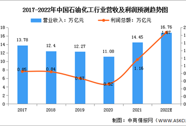 2022年中國石油化工市場現狀及大型項目預測分析（圖）