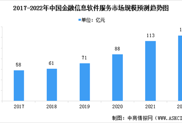 2022年中國中國金融信息軟件服務市場規模及發展前景預測分析（圖）