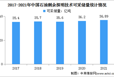 2022中国矿产资源报告：石油剩余探明技术可采储量36.89亿吨（图）