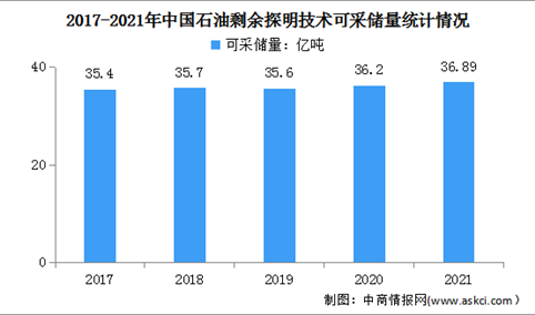2022中国矿产资源报告：石油剩余探明技术可采储量36.89亿吨（图）