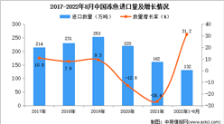 2022年1-8月中国冻鱼进口数据统计分析