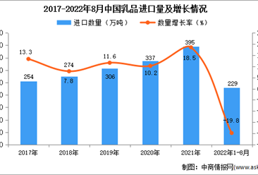 2022年1-8月中国乳品进口数据统计分析