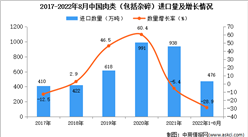 2022年1-8月中國肉類進口數據統計分析