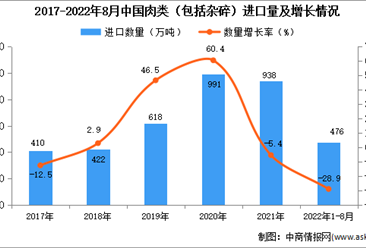 2022年1-8月中国肉类进口数据统计分析