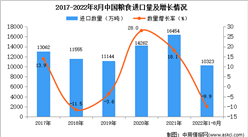 2022年1-8月中國糧食進口數據統計分析