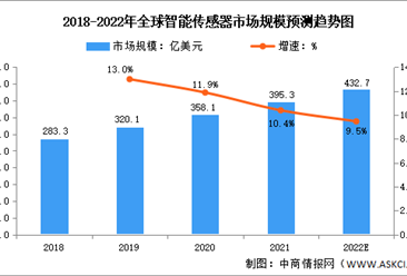 2022年全球智能傳感器行業市場規模及產業結構預測分析（圖）