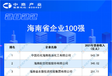 2022海南省企业100强排行榜（附榜单）