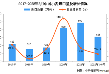 2022年1-8月中國小麥進口數據統計分析