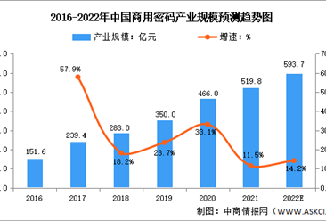 2022年中國商用密碼行業產業規模及發展前景預測分析（圖）