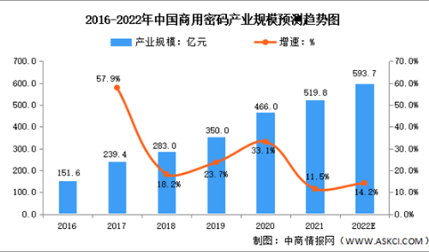 2022年中国商用密码行业产业规模及发展前景预测分析（图）