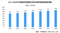 2022年中国物业管理服务市场现状预测分析：总收益增加（图）