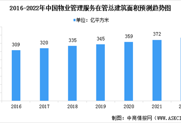 2022年中國物業管理服務市場現狀預測分析：總收益增加（圖）