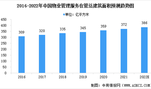 2022年中国物业管理服务市场现状预测分析：总收益增加（图）