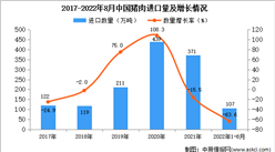 2022年1-8月中国猪肉进口数据统计分析