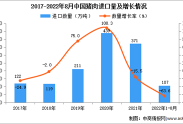 2022年1-8月中国猪肉进口数据统计分析