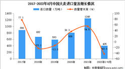 2022年1-8月中国大麦进口数据统计分析