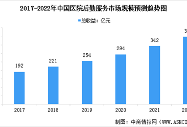 2022年中国医院后勤服务市场规模及发展前景预测分析（图）