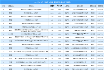 產業投資情報：2022年1-8月上海市制造業拿地面積前20項目榜單（產業篇）