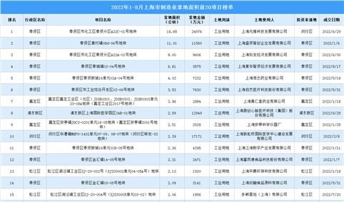 产业投资情报：2022年1-8月上海市制造业拿地面积前20项目榜单（产业篇）