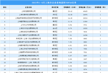 產業投資情報：2022年1-8月上海市企業拿地面積TOP50名單（產業篇）