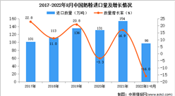 2022年1-8月中國奶粉進口數據統計分析