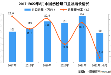 2022年1-8月中國奶粉進口數據統計分析