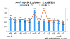 2022年8月中國集成電路出口數據統計分析