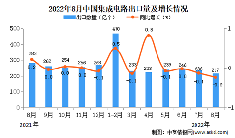 2022年8月中国集成电路出口数据统计分析