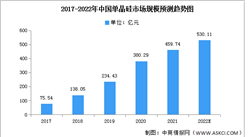 2022年中國單晶硅市場現狀及滲透率預測分析（圖）