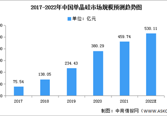 2022年中國單晶硅市場現(xiàn)狀及滲透率預測分析（圖）