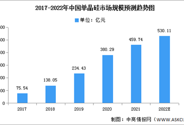 2022年中国单晶硅市场现状及渗透率预测分析（图）