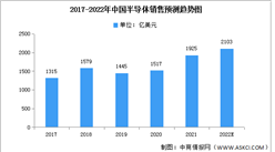 2022年中國半導體銷售情況及占比預測分析（圖）