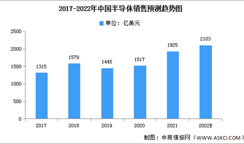 2022年中国半导体销售情况及占比预测分析（图）