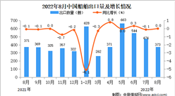 2022年8月中國船舶出口數據統計分析