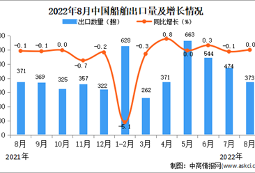 2022年8月中国船舶出口数据统计分析