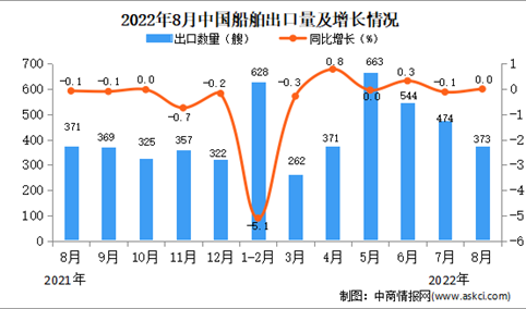 2022年8月中国船舶出口数据统计分析