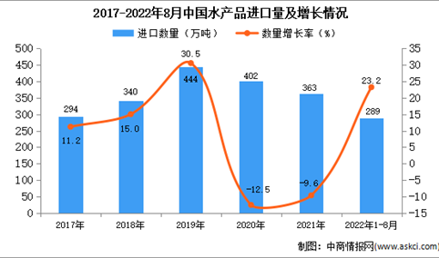 2022年1-8月中国水产品进口数据统计分析