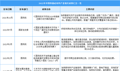2022年中国单晶硅行业最新政策汇总一览（表）