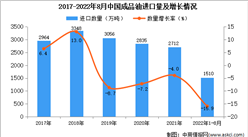 2022年1-8月中国成品油进口数据统计分析  ​