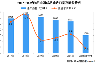 2022年1-8月中國成品油進口數據統計分析  ?