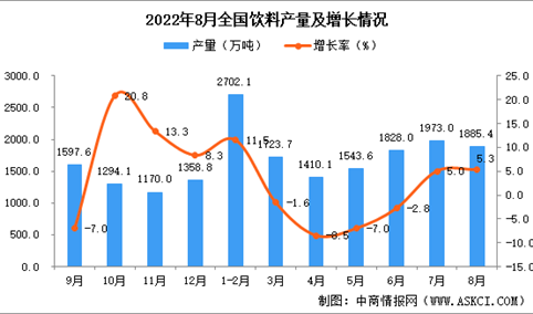 2022年8月全国饮料产量数据统计分析