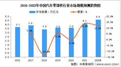 2022年中国汽车零部件行业市场规模及发展趋势预测分析（图）