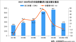 2022年1-8月中國食糖進口數據統計分析