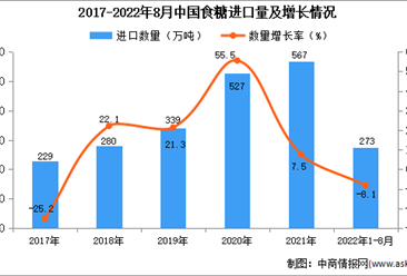 2022年1-8月中国食糖进口数据统计分析