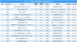 产业投资情报：2022年1-8月浙江省拿地面积TOP50制造业项目名单（产业篇）